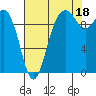Tide chart for Duwamish Waterway, Washington on 2021/08/18