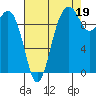 Tide chart for Duwamish Waterway, Washington on 2021/08/19