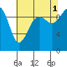 Tide chart for Duwamish Waterway, Washington on 2021/08/1