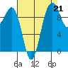 Tide chart for Duwamish Waterway, Washington on 2021/08/21