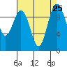 Tide chart for Duwamish Waterway, Washington on 2021/08/25