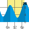 Tide chart for Duwamish Waterway, Washington on 2021/08/26