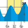 Tide chart for Duwamish Waterway, Washington on 2021/08/27