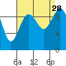 Tide chart for Duwamish Waterway, Washington on 2021/08/28