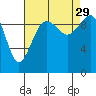 Tide chart for Duwamish Waterway, Washington on 2021/08/29
