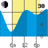 Tide chart for Duwamish Waterway, Washington on 2021/08/30