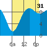 Tide chart for Duwamish Waterway, Washington on 2021/08/31