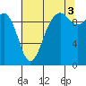 Tide chart for Duwamish Waterway, Washington on 2021/08/3