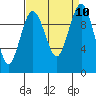 Tide chart for Duwamish Waterway, Washington on 2021/09/10