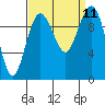 Tide chart for Duwamish Waterway, Washington on 2021/09/11