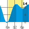 Tide chart for Duwamish Waterway, Washington on 2021/09/14