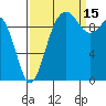 Tide chart for Duwamish Waterway, Washington on 2021/09/15