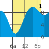 Tide chart for Duwamish Waterway, Washington on 2021/09/1