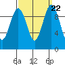 Tide chart for Duwamish Waterway, Washington on 2021/09/22