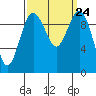 Tide chart for Duwamish Waterway, Washington on 2021/09/24