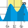 Tide chart for Duwamish Waterway, Washington on 2021/09/25