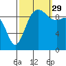 Tide chart for Duwamish Waterway, Washington on 2021/09/29