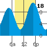 Tide chart for Duwamish Waterway, Washington on 2021/10/18