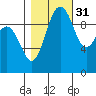 Tide chart for Duwamish Waterway, Washington on 2021/10/31