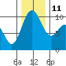 Tide chart for Duwamish Waterway, Washington on 2021/12/11