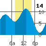 Tide chart for Duwamish Waterway, Washington on 2021/12/14