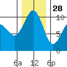 Tide chart for Duwamish Waterway, Washington on 2021/12/28