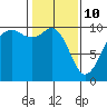 Tide chart for Duwamish Waterway, Washington on 2022/02/10