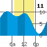 Tide chart for Duwamish Waterway, Washington on 2022/02/11