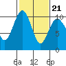 Tide chart for Duwamish Waterway, Washington on 2022/02/21