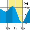 Tide chart for Duwamish Waterway, Washington on 2022/02/24