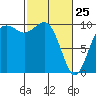Tide chart for Duwamish Waterway, Washington on 2022/02/25