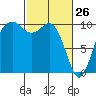 Tide chart for Duwamish Waterway, Washington on 2022/02/26