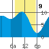 Tide chart for Duwamish Waterway, Washington on 2022/02/9