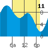 Tide chart for Duwamish Waterway, Washington on 2022/04/11