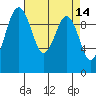Tide chart for Duwamish Waterway, Washington on 2022/04/14