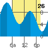 Tide chart for Duwamish Waterway, Washington on 2022/04/26