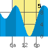 Tide chart for Duwamish Waterway, Washington on 2022/04/5