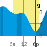 Tide chart for Duwamish Waterway, Washington on 2022/04/9