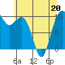 Tide chart for Duwamish Waterway, Washington on 2022/05/20