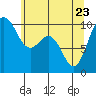 Tide chart for Duwamish Waterway, Washington on 2022/05/23