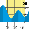 Tide chart for Duwamish Waterway, Washington on 2022/05/25