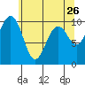 Tide chart for Duwamish Waterway, Washington on 2022/05/26