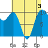 Tide chart for Duwamish Waterway, Washington on 2022/05/3