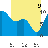 Tide chart for Duwamish Waterway, Washington on 2022/05/9