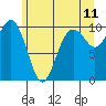 Tide chart for Duwamish Waterway, Washington on 2022/06/11