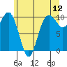 Tide chart for Duwamish Waterway, Washington on 2022/06/12