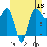 Tide chart for Duwamish Waterway, Washington on 2022/06/13