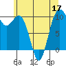 Tide chart for Duwamish Waterway, Washington on 2022/06/17