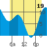 Tide chart for Duwamish Waterway, Washington on 2022/06/19