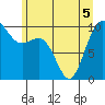 Tide chart for Duwamish Waterway, Washington on 2022/06/5